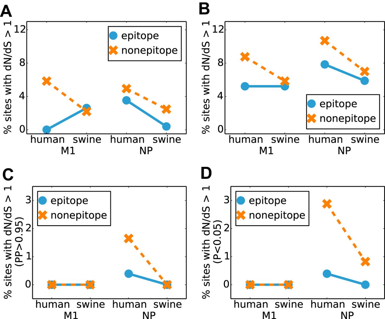 Image for Positive Selection in CD8+ T-Cell Epitopes of Influenza Virus Nucleoprotein Revealed by a Comparative Analysis of Human and Swine Viral Lineages