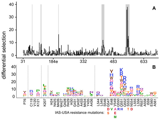 Image for Massively parallel profiling of HIV-1 resistance to the fusion inhibitor enfuvirtide