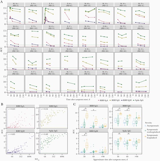 Image for Dynamics of neutralizing antibody titers in the months after severe acute respiratory syndrome coronavirus 2 infection