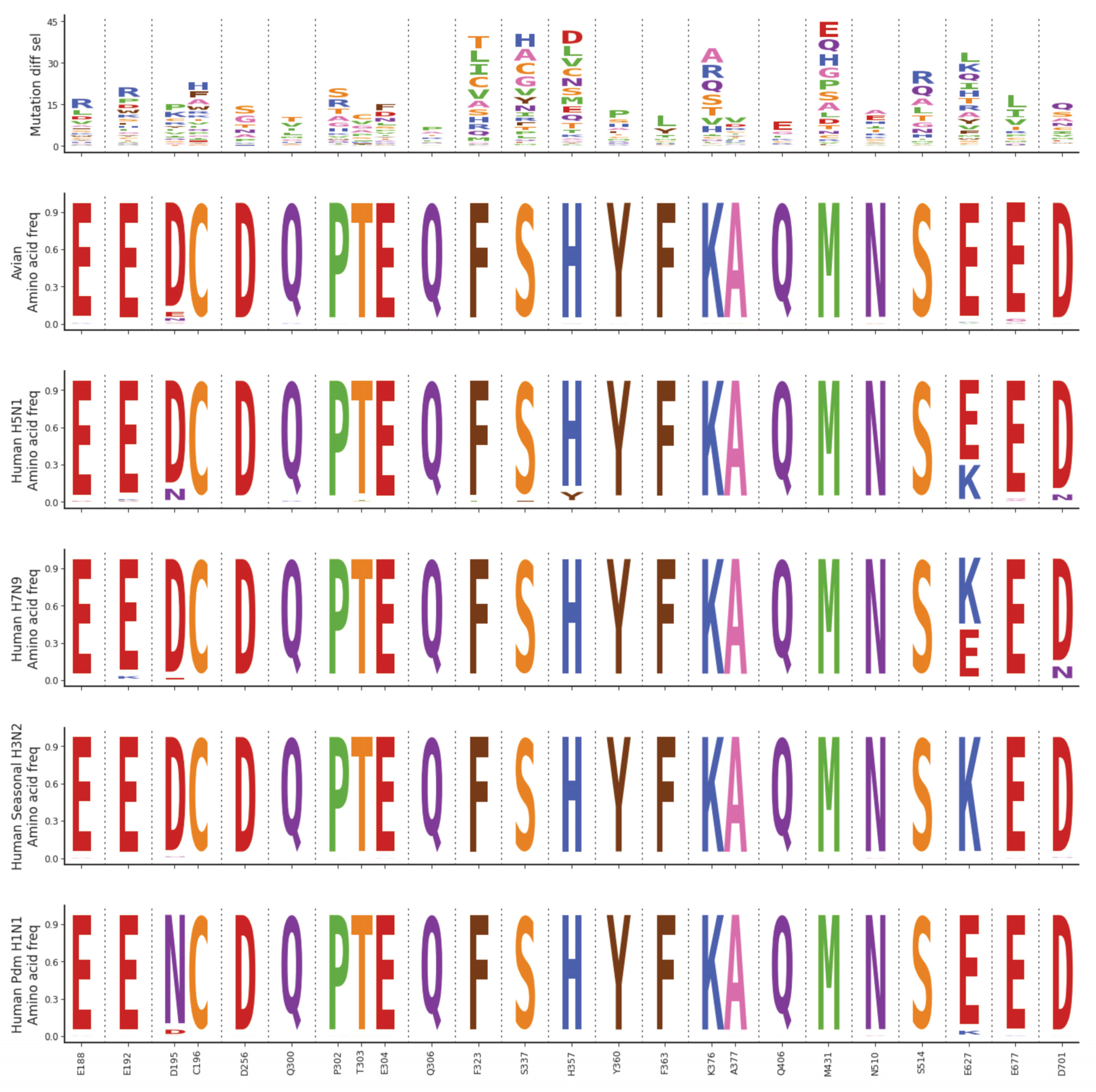 Image for Comprehensive profiling of mutations to influenza virus PB2 that confer resistance to the cap-binding inhibitor pimodivir