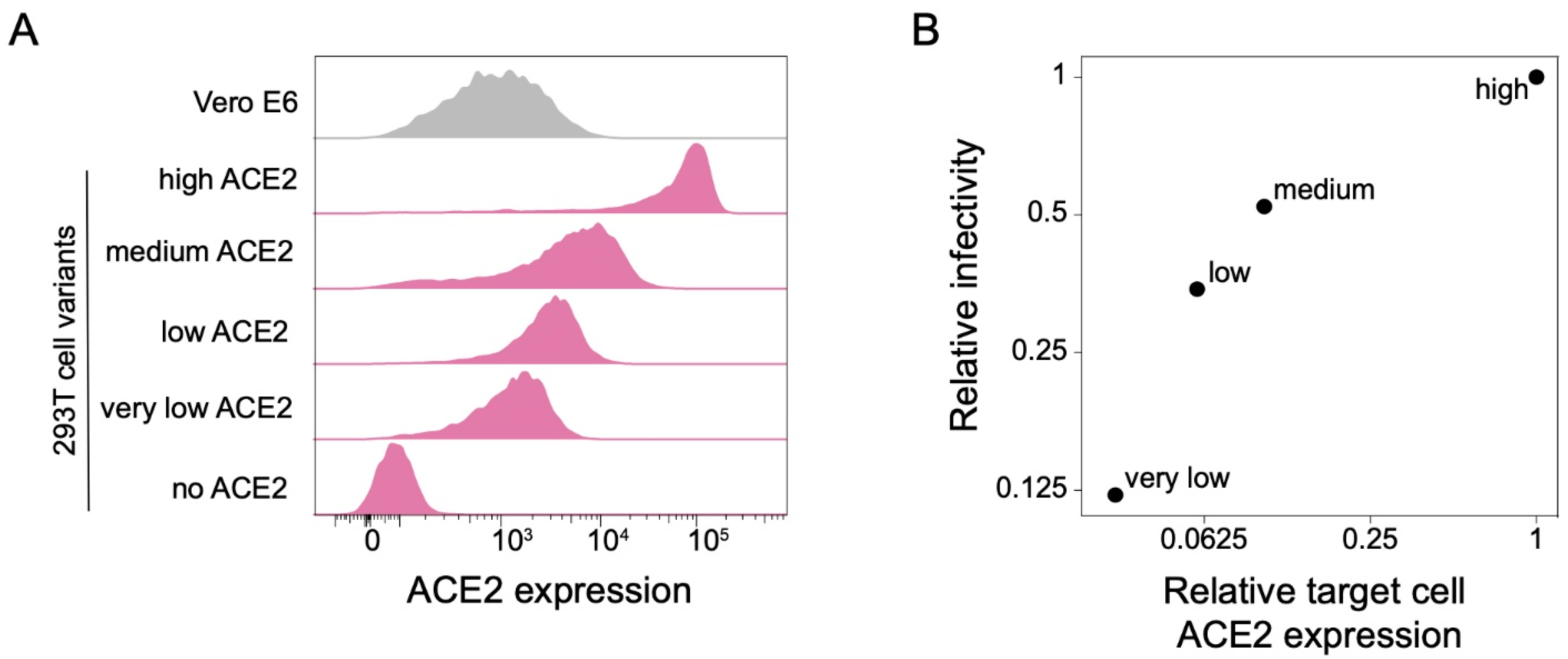 Image for Receptor-binding domain (RBD) antibodies contribute more to SARS-CoV-2 neutralization when target cells express high levels of ACE2