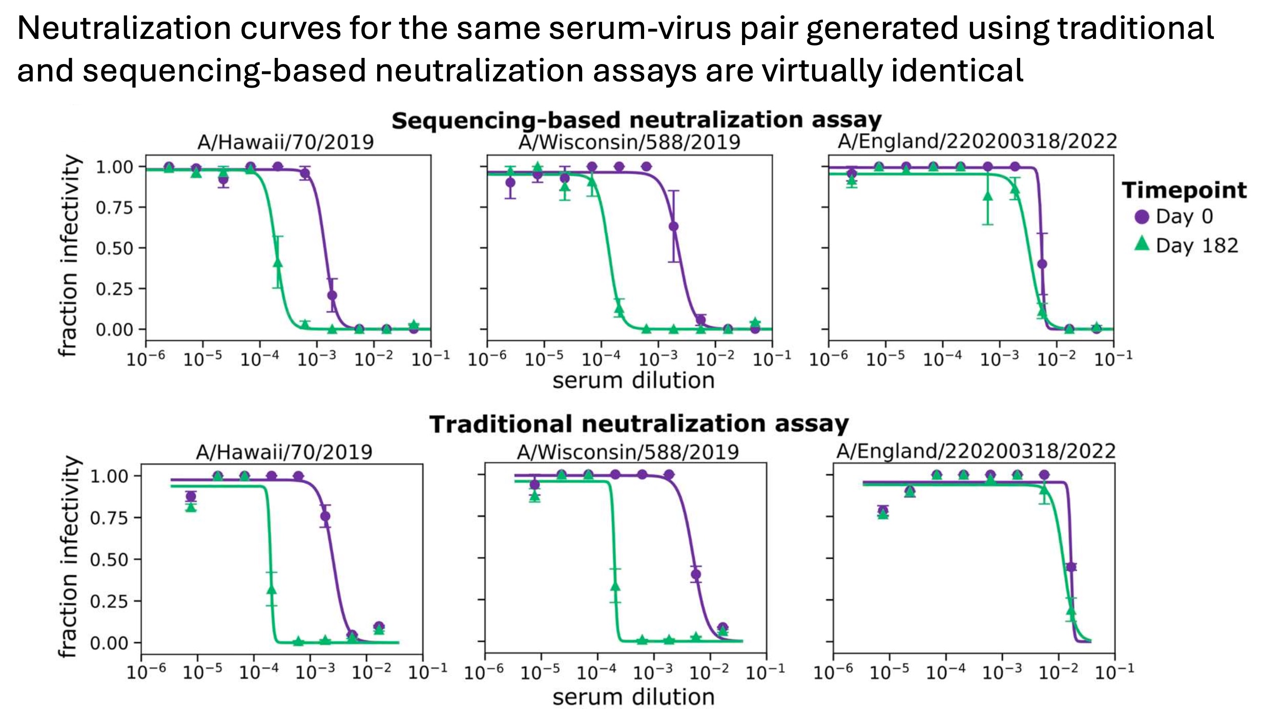 correlations with traditional