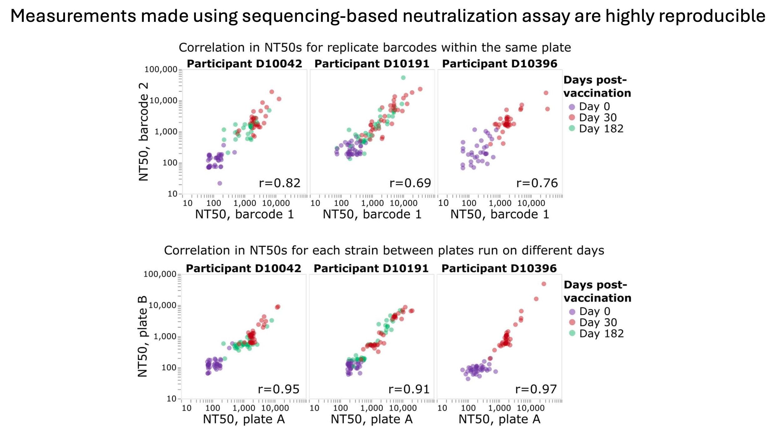 correlations within assay