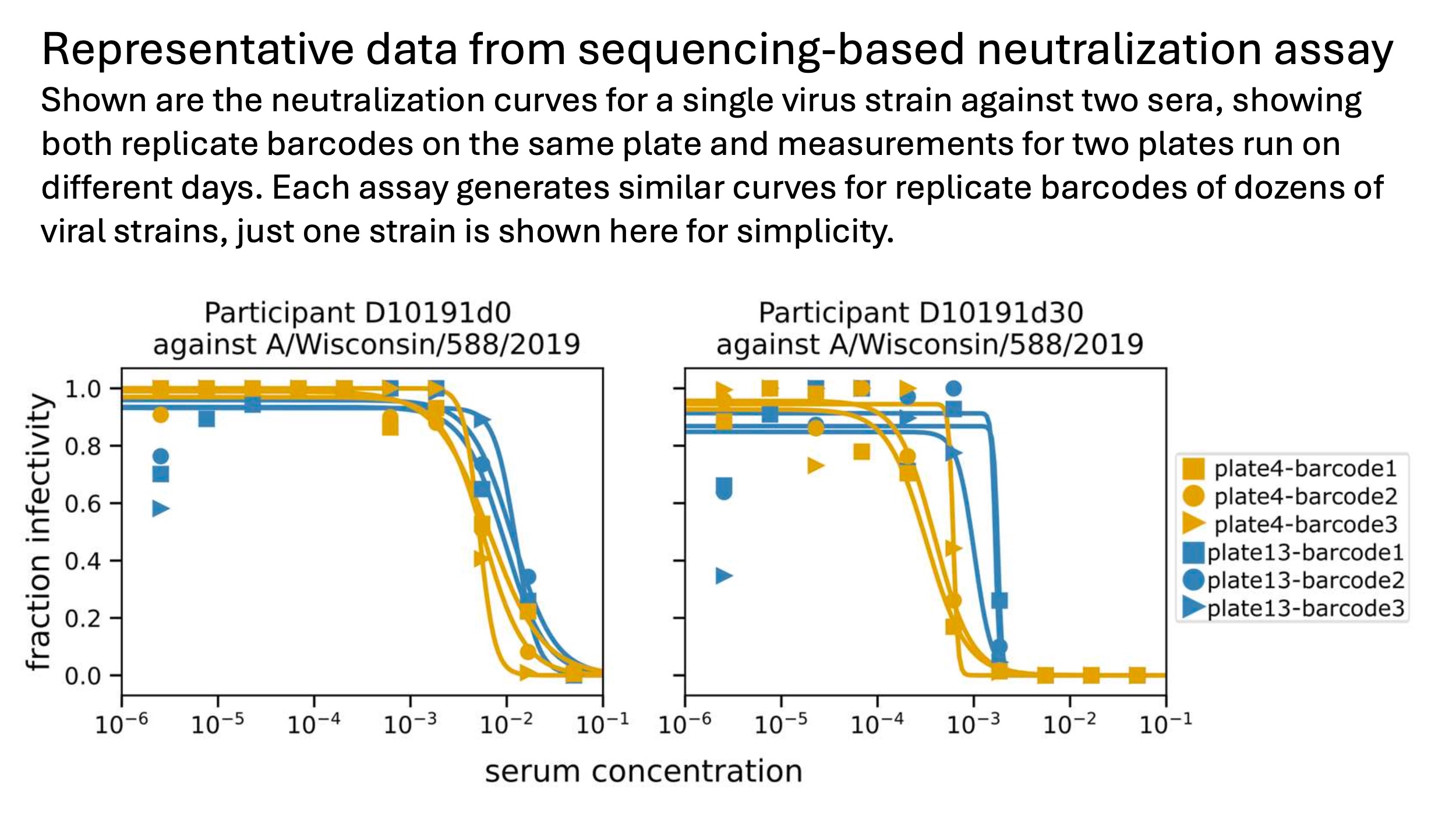 example sequencing-based neutralization curves