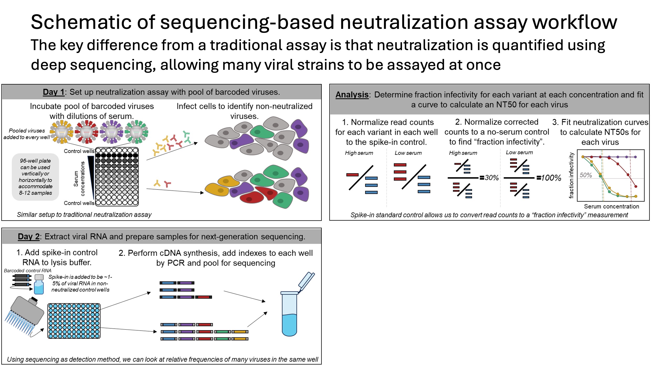 schematic of sequencing-based neutralization